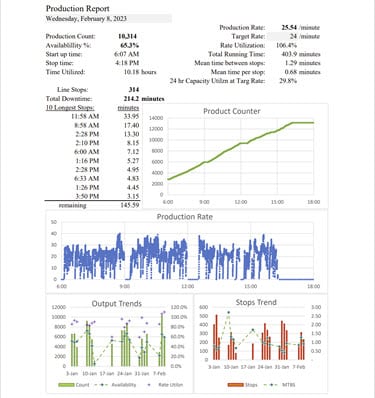 Production downtime Report wireless sensor