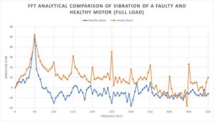 FFT Motor Vibration Response