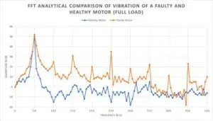 FFT Motor Vibration Response