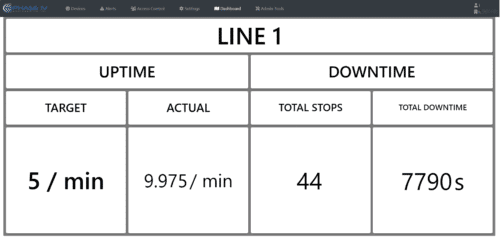 dashboard downtime