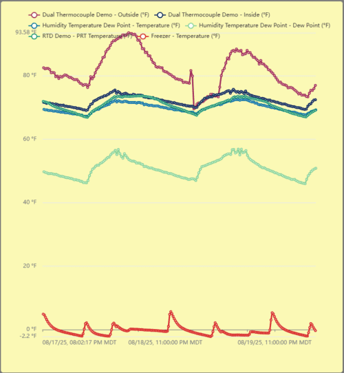 multi device chart