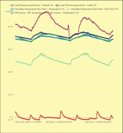 multi device chart